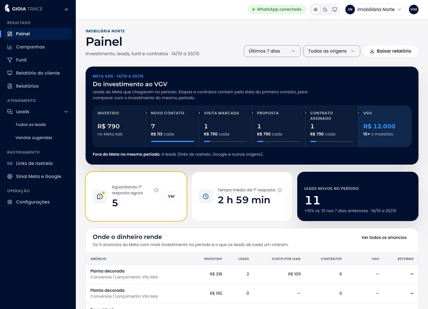 Painel da Imobiliária Norte no Gioia Trace: do investimento no Meta Ads ao VGV, com custo por etapa, leads novos e anúncios que mais rendem